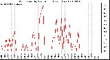 Milwaukee Weather Wind Speed by Minute mph (Last 1 Hour)