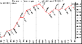 Milwaukee Weather Barometric Pressure per Hour (Last 24 Hours)