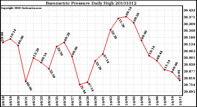 Milwaukee Weather Barometric Pressure Daily High