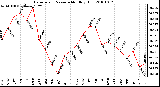 Milwaukee Weather Barometric Pressure Monthly High