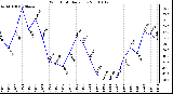 Milwaukee Weather Wind Chill Daily Low