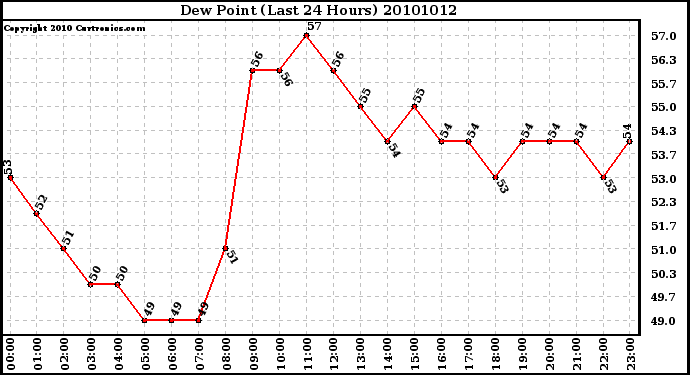 Milwaukee Weather Dew Point (Last 24 Hours)