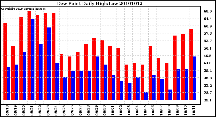 Milwaukee Weather Dew Point Daily High/Low