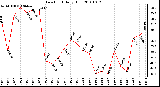 Milwaukee Weather Dew Point Daily High