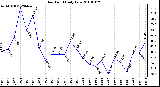 Milwaukee Weather Dew Point Daily Low