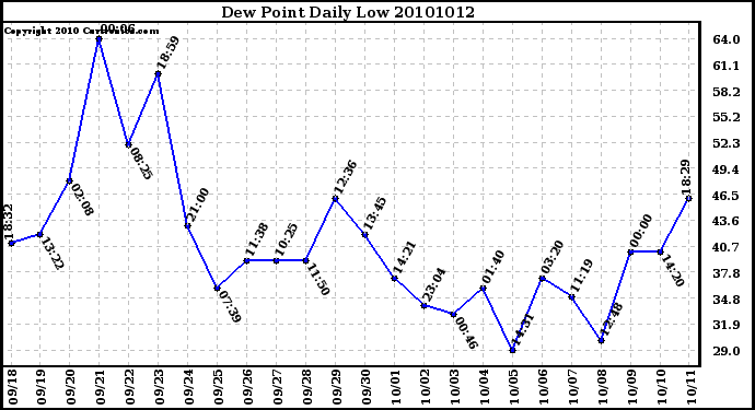 Milwaukee Weather Dew Point Daily Low