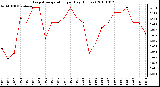 Milwaukee Weather Evapotranspiration per Day (Inches)