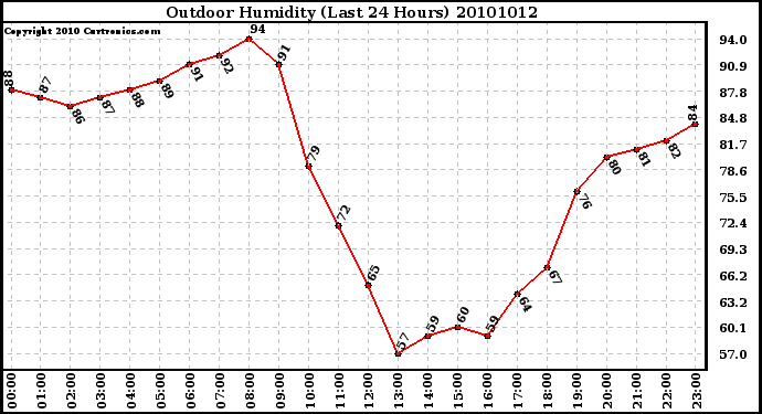 Milwaukee Weather Outdoor Humidity (Last 24 Hours)