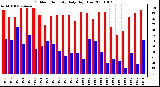 Milwaukee Weather Outdoor Humidity Daily High/Low