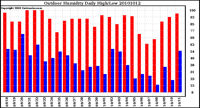 Milwaukee Weather Outdoor Humidity Daily High/Low