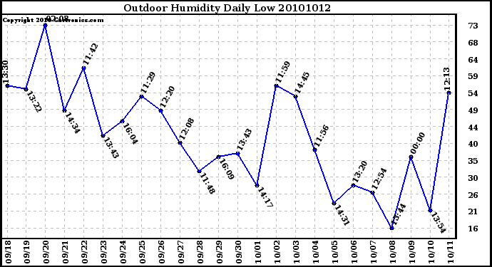 Milwaukee Weather Outdoor Humidity Daily Low