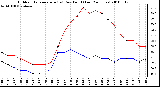 Milwaukee Weather Outdoor Temperature (vs) Dew Point (Last 24 Hours)