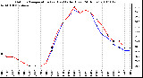 Milwaukee Weather Outdoor Temperature (vs) Heat Index (Last 24 Hours)