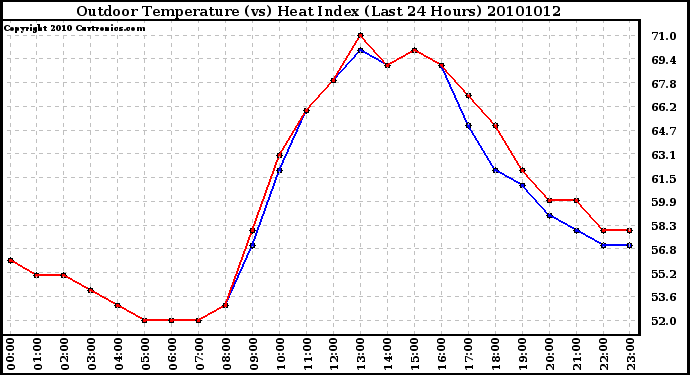 Milwaukee Weather Outdoor Temperature (vs) Heat Index (Last 24 Hours)