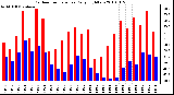 Milwaukee Weather Outdoor Temperature Daily High/Low