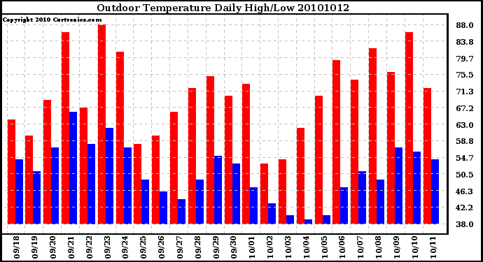 Milwaukee Weather Outdoor Temperature Daily High/Low