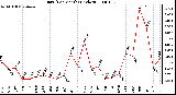 Milwaukee Weather Rain (Per Month) (inches)