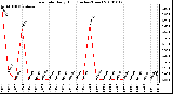 Milwaukee Weather Rain Rate Daily High (Inches/Hour)