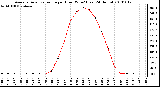 Milwaukee Weather Average Solar Radiation per Hour W/m2 (Last 24 Hours)