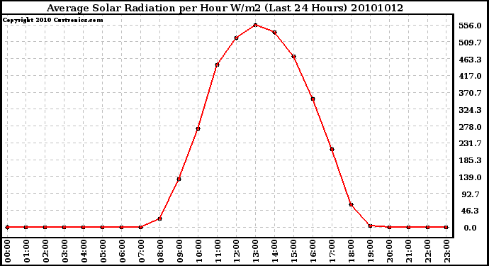 Milwaukee Weather Average Solar Radiation per Hour W/m2 (Last 24 Hours)