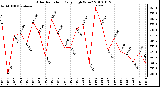 Milwaukee Weather Solar Radiation Daily High W/m2