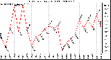 Milwaukee Weather THSW Index Daily High (F)