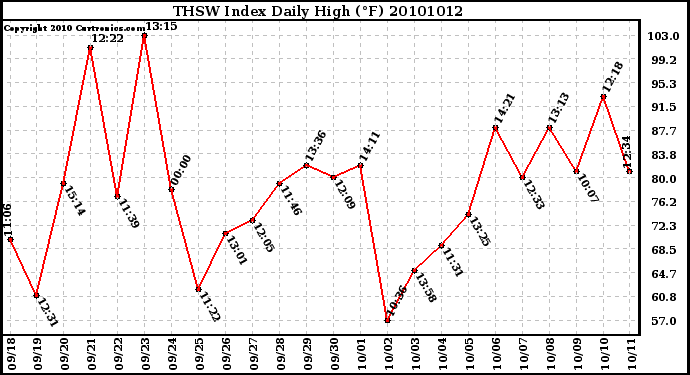 Milwaukee Weather THSW Index Daily High (F)