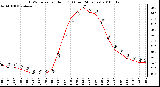 Milwaukee Weather THSW Index per Hour (F) (Last 24 Hours)