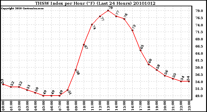 Milwaukee Weather THSW Index per Hour (F) (Last 24 Hours)