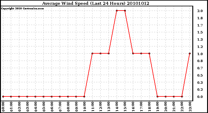 Milwaukee Weather Average Wind Speed (Last 24 Hours)