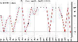 Milwaukee Weather Wind Direction (By Day)