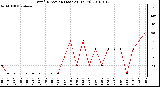 Milwaukee Weather Wind Direction (Last 24 Hours)