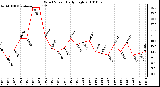 Milwaukee Weather Wind Speed Daily High