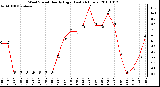 Milwaukee Weather Wind Speed Hourly High (Last 24 Hours)