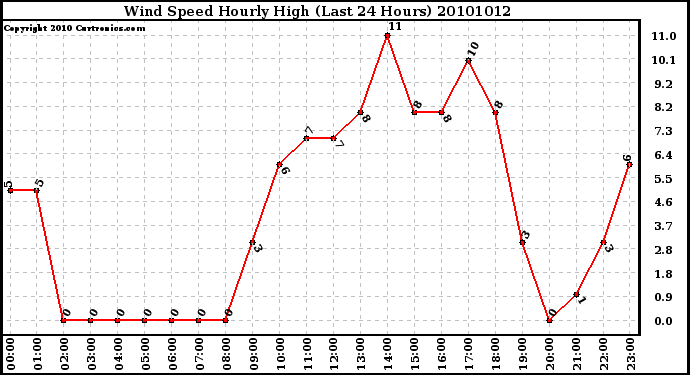 Milwaukee Weather Wind Speed Hourly High (Last 24 Hours)