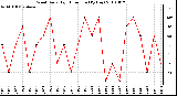 Milwaukee Weather Wind Daily High Direction (By Day)