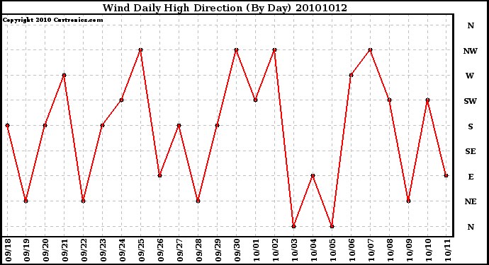 Milwaukee Weather Wind Daily High Direction (By Day)