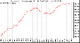 Milwaukee Weather Barometric Pressure per Minute (Last 24 Hours)