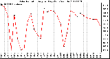 Milwaukee Weather Solar Radiation Avg per Day W/m2/minute