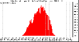 Milwaukee Weather Solar Radiation per Minute W/m2 (Last 24 Hours)