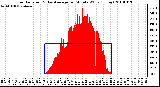 Milwaukee Weather Solar Radiation & Day Average per Minute W/m2 (Today)