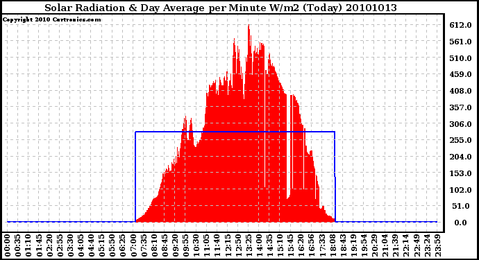 Milwaukee Weather Solar Radiation & Day Average per Minute W/m2 (Today)