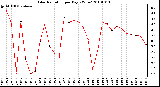 Milwaukee Weather Solar Radiation per Day KW/m2