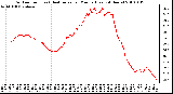 Milwaukee Weather Outdoor Temp (vs) Heat Index per Minute (Last 24 Hours)