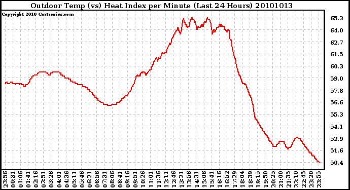 Milwaukee Weather Outdoor Temp (vs) Heat Index per Minute (Last 24 Hours)