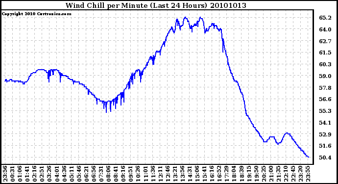 Milwaukee Weather Wind Chill per Minute (Last 24 Hours)