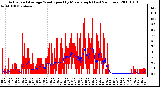 Milwaukee Weather Actual and Average Wind Speed by Minute mph (Last 24 Hours)