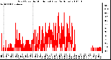 Milwaukee Weather Wind Speed by Minute mph (Last 24 Hours)