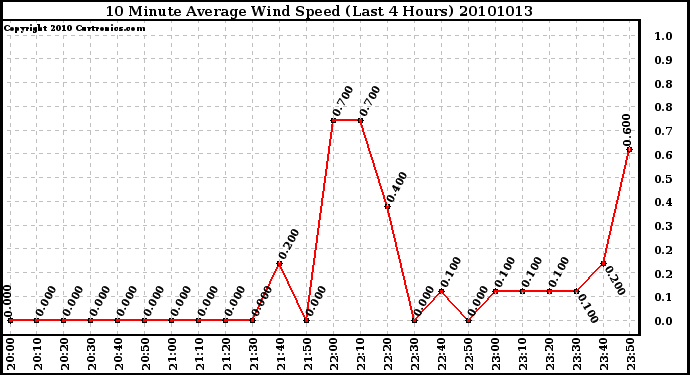 Milwaukee Weather 10 Minute Average Wind Speed (Last 4 Hours)