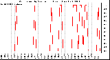 Milwaukee Weather Wind Speed by Minute mph (Last 1 Hour)